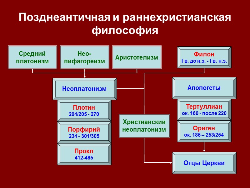 Позднеантичная и раннехристианская философия Неоплатонизм Апологеты Плотин 204/205 - 270 Порфирий 234 - 301/305